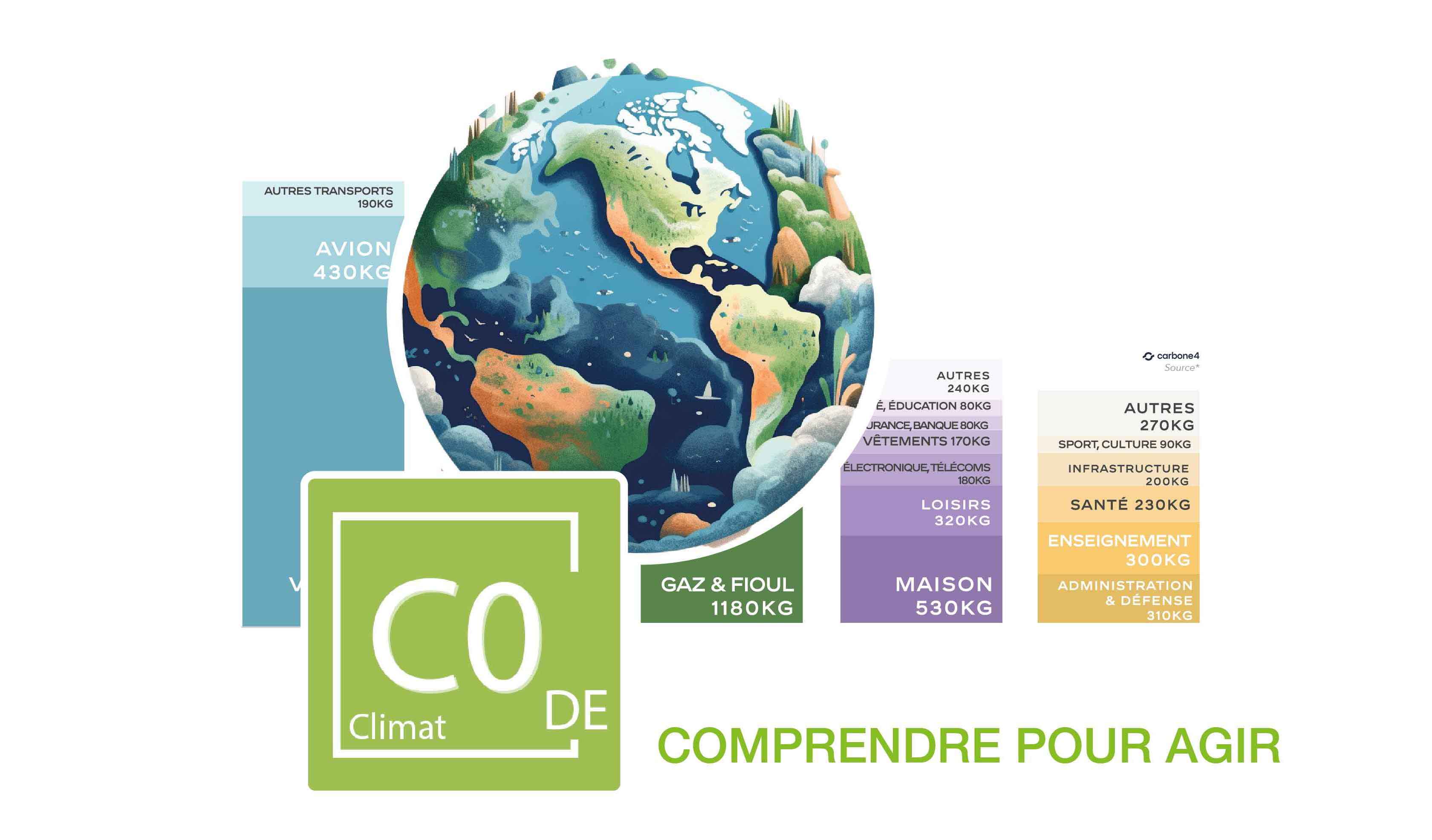 Un graphique qui reprend les gaz à effet de serre emis par le transport, le logement et le logo de code climat l'ecsape game de sensibilisation